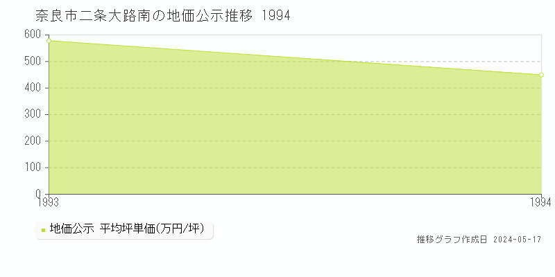 奈良市二条大路南の地価公示推移グラフ 