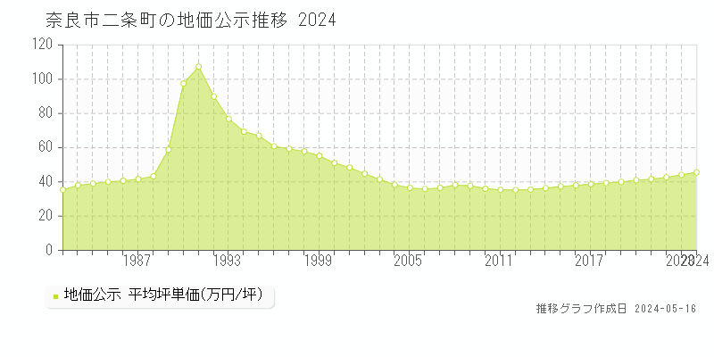 奈良市二条町の地価公示推移グラフ 