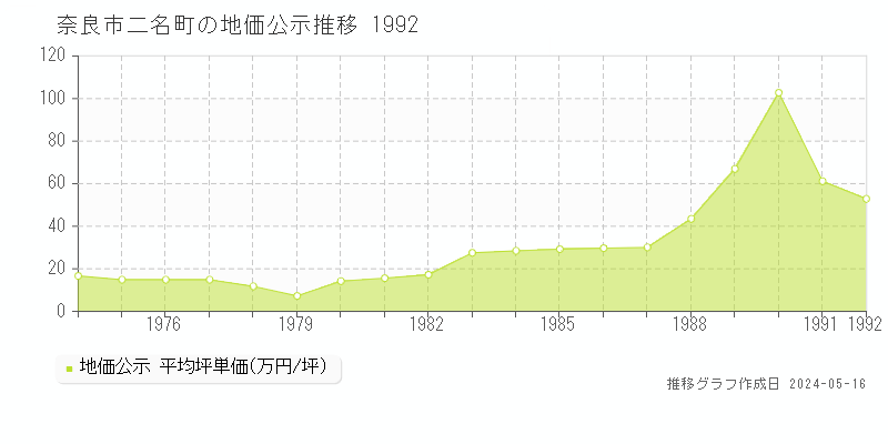 奈良市二名町の地価公示推移グラフ 