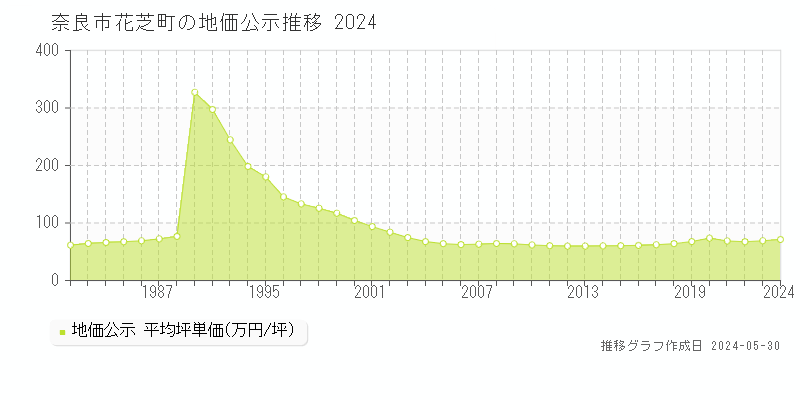 奈良市花芝町の地価公示推移グラフ 