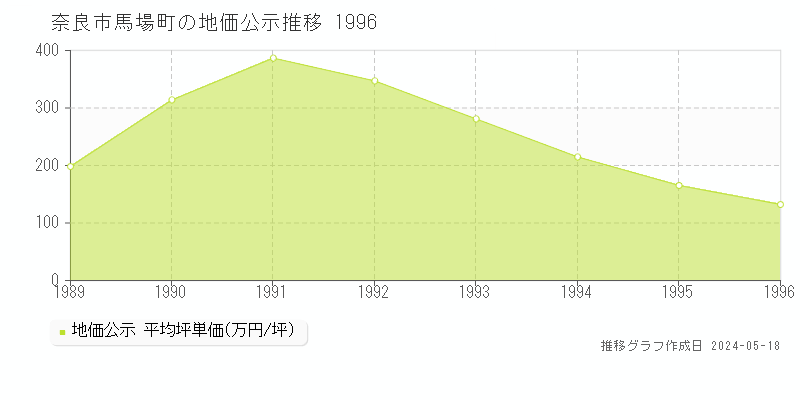 奈良市馬場町の地価公示推移グラフ 