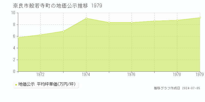 奈良市般若寺町の地価公示推移グラフ 
