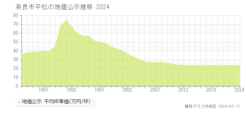 奈良市平松の地価公示推移グラフ 