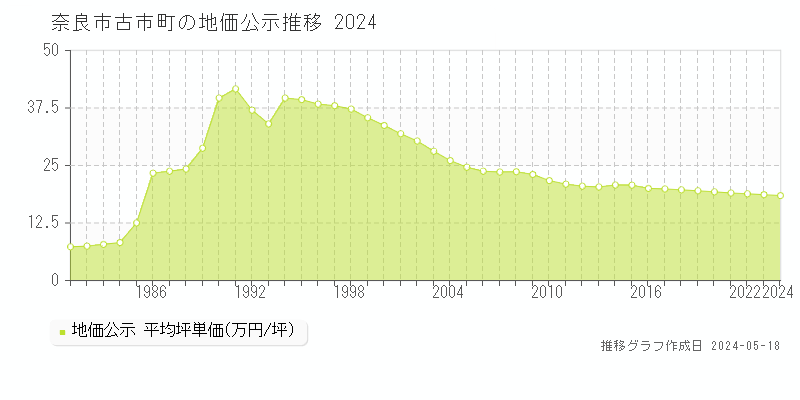 奈良市古市町の地価公示推移グラフ 