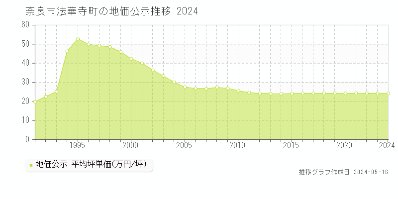 奈良市法華寺町の地価公示推移グラフ 