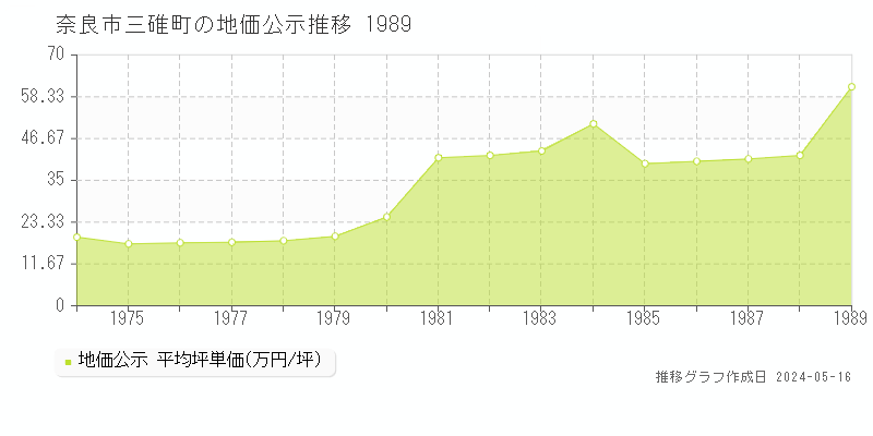 奈良市三碓町の地価公示推移グラフ 