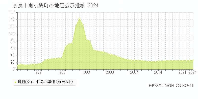 奈良市南京終町の地価公示推移グラフ 