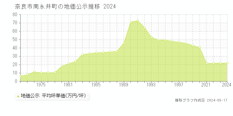 奈良市南永井町の地価公示推移グラフ 