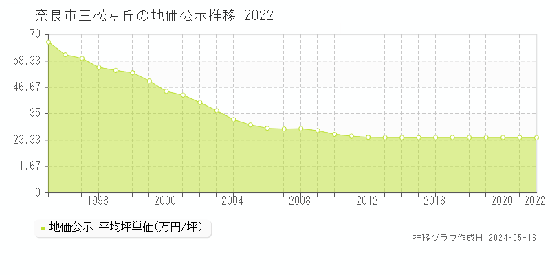奈良市三松ヶ丘の地価公示推移グラフ 
