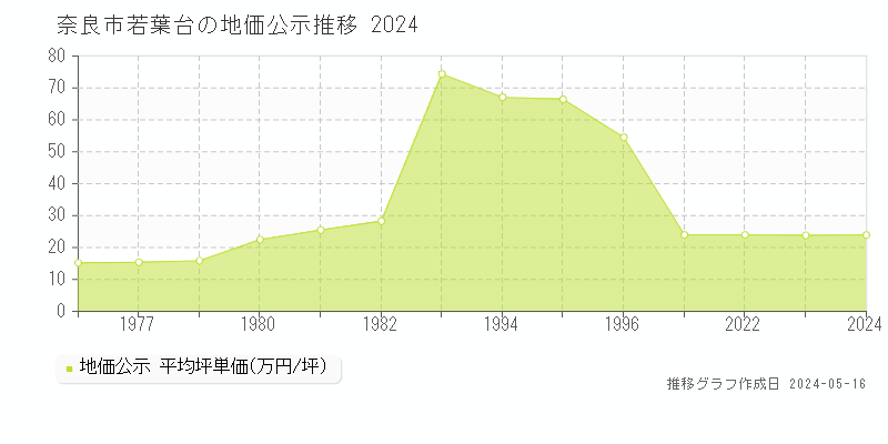 奈良市若葉台の地価公示推移グラフ 