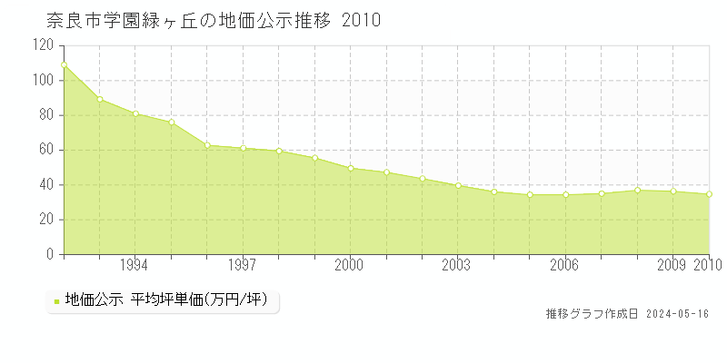 奈良市学園緑ヶ丘の地価公示推移グラフ 