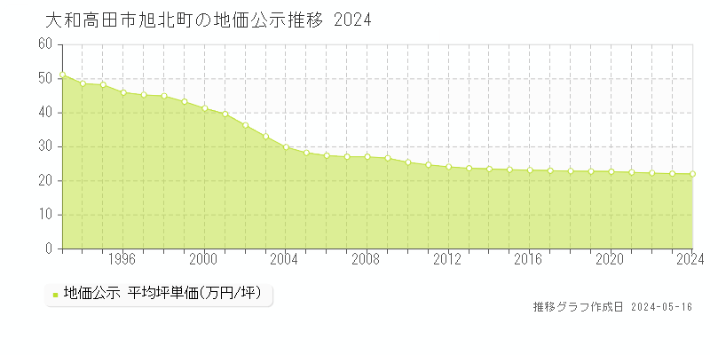 大和高田市旭北町の地価公示推移グラフ 