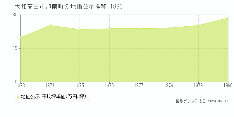 大和高田市旭南町の地価公示推移グラフ 