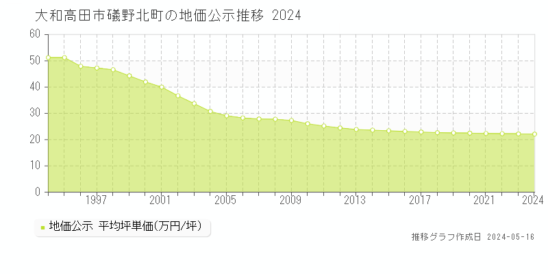 大和高田市礒野北町の地価公示推移グラフ 