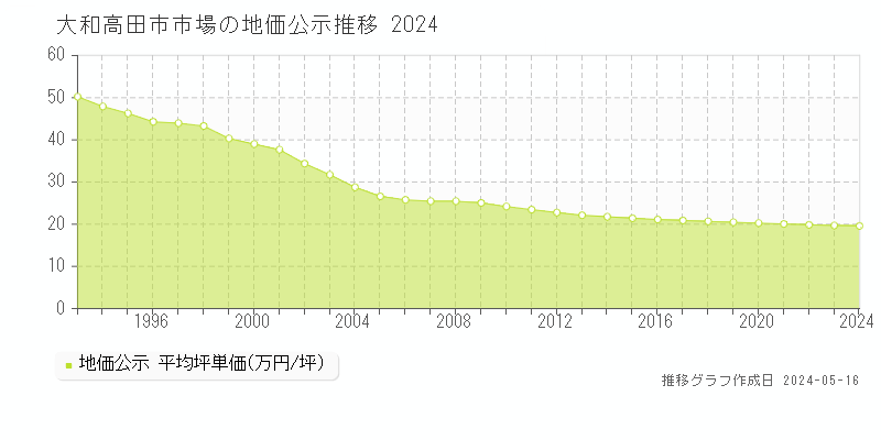 大和高田市市場の地価公示推移グラフ 