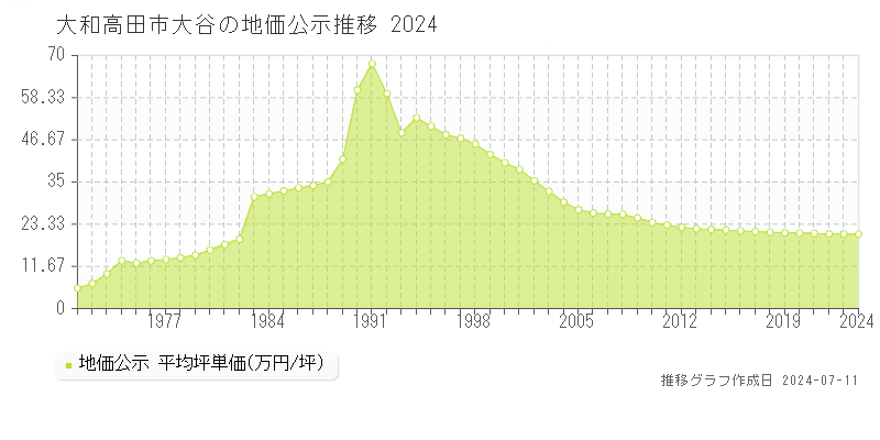 大和高田市大谷の地価公示推移グラフ 