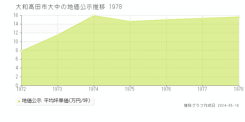 大和高田市大中の地価公示推移グラフ 