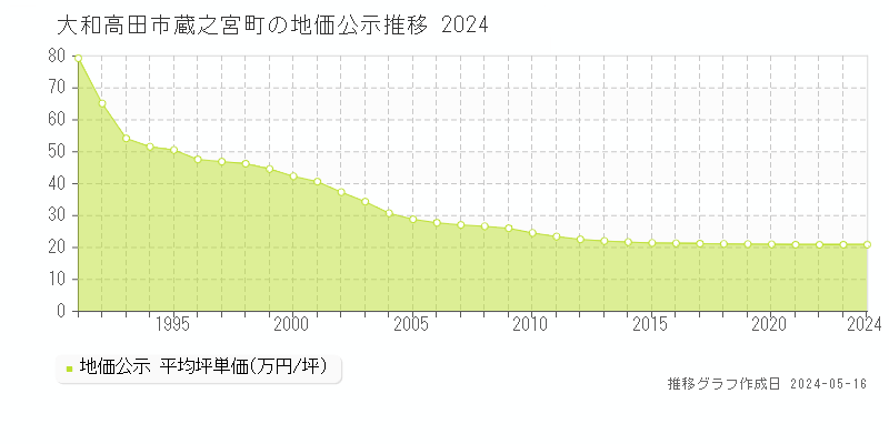 大和高田市蔵之宮町の地価公示推移グラフ 