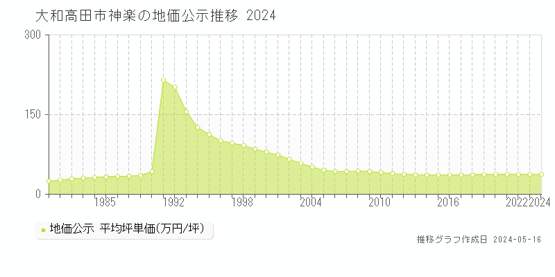 大和高田市神楽の地価公示推移グラフ 