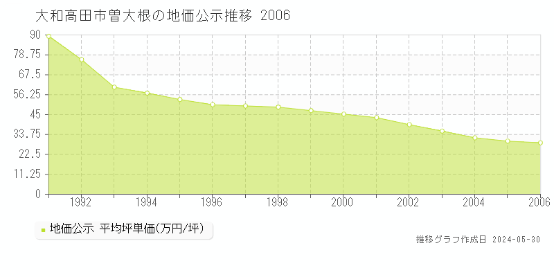 大和高田市曽大根の地価公示推移グラフ 