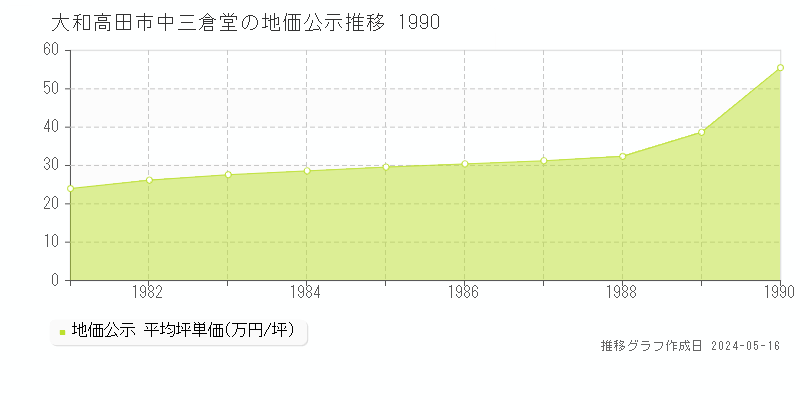 大和高田市中三倉堂の地価公示推移グラフ 