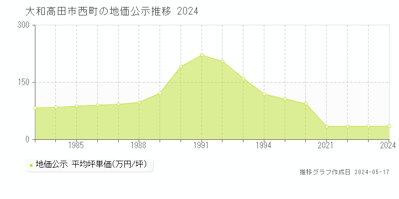大和高田市西町の地価公示推移グラフ 