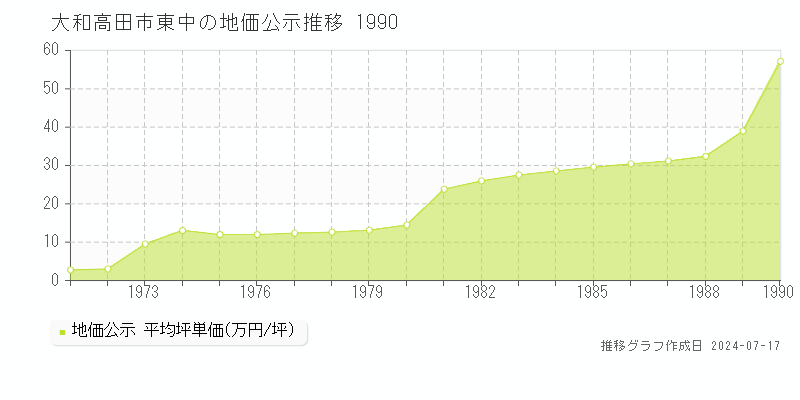 大和高田市東中の地価公示推移グラフ 