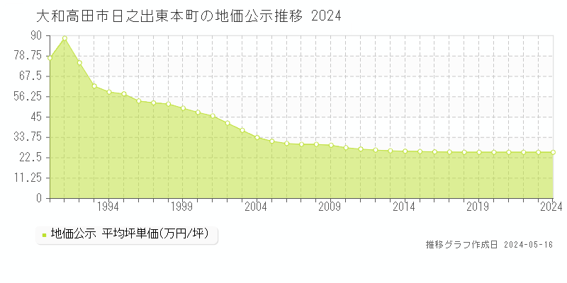 大和高田市日之出東本町の地価公示推移グラフ 