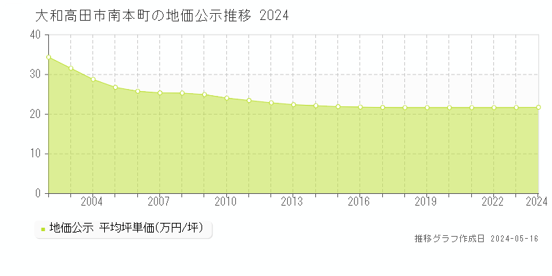 大和高田市南本町の地価公示推移グラフ 