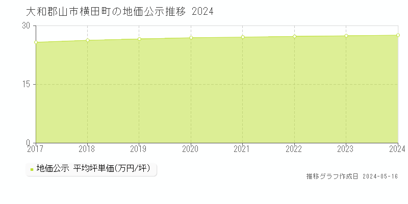 大和郡山市横田町の地価公示推移グラフ 
