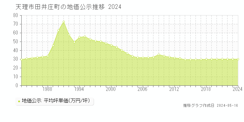 天理市田井庄町の地価公示推移グラフ 