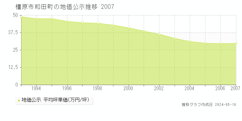 橿原市和田町の地価公示推移グラフ 