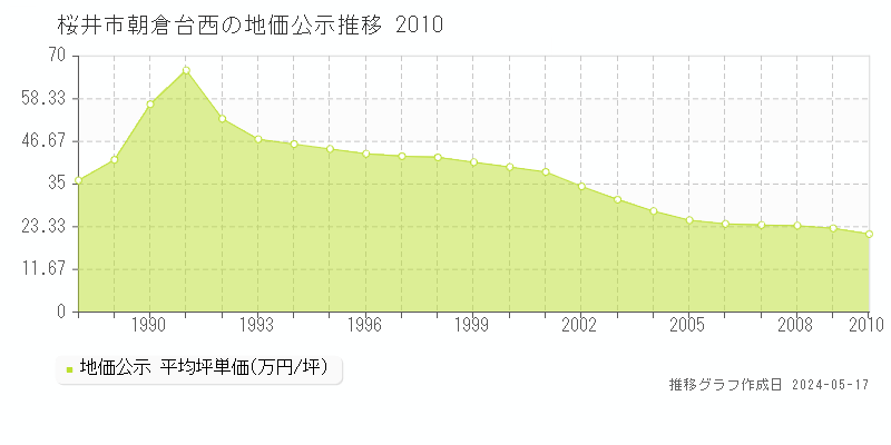 桜井市朝倉台西の地価公示推移グラフ 