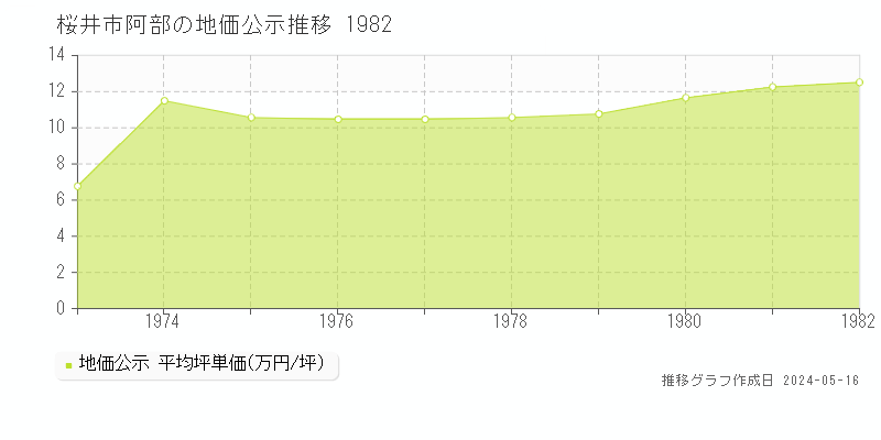 桜井市阿部の地価公示推移グラフ 