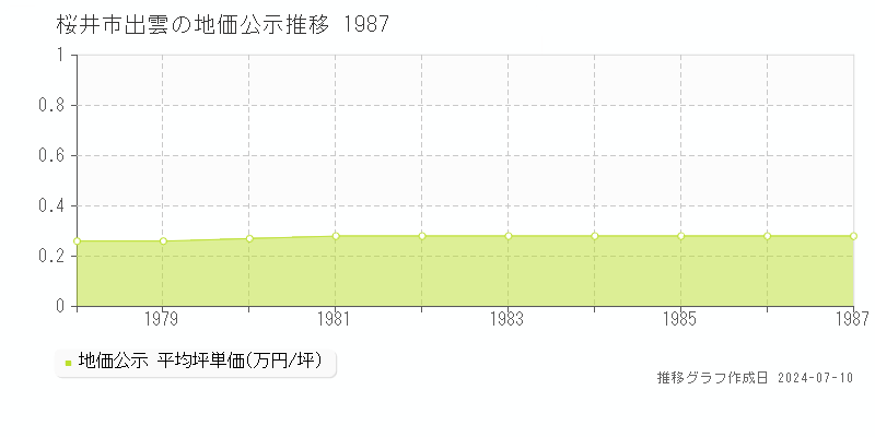 桜井市出雲の地価公示推移グラフ 