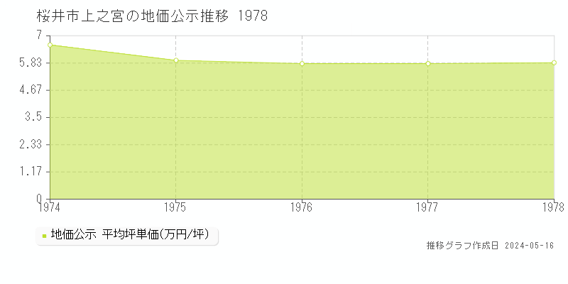 桜井市上之宮の地価公示推移グラフ 