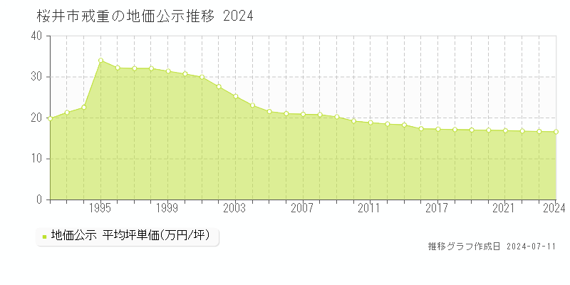 桜井市戒重の地価公示推移グラフ 