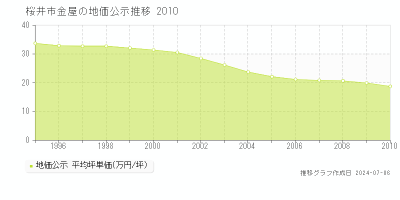 桜井市金屋の地価公示推移グラフ 