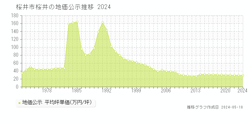 桜井市桜井の地価公示推移グラフ 