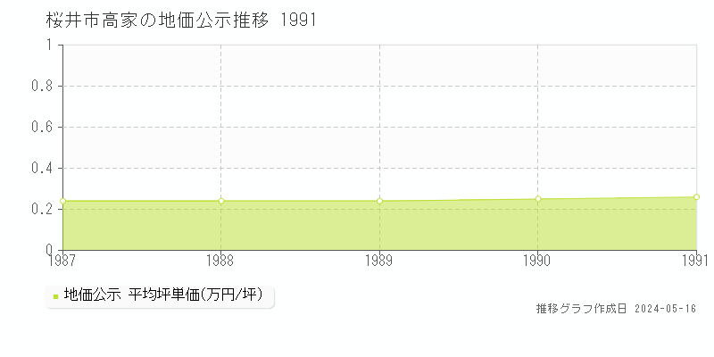 桜井市高家の地価公示推移グラフ 
