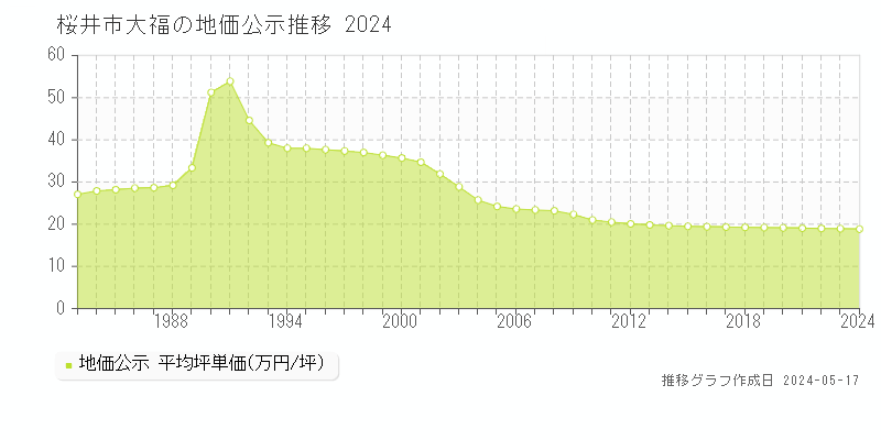 桜井市大福の地価公示推移グラフ 
