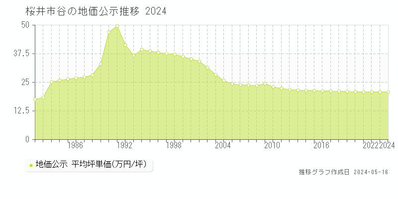 桜井市谷の地価公示推移グラフ 