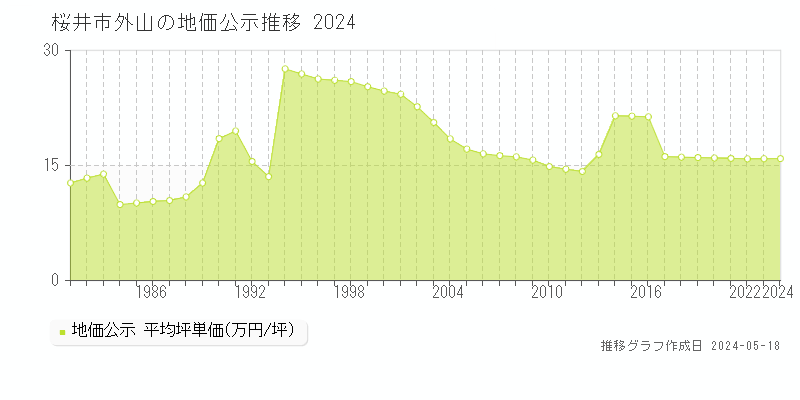 桜井市外山の地価公示推移グラフ 
