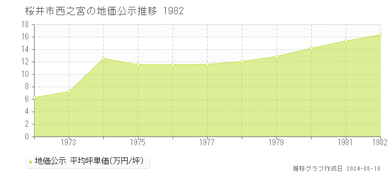 桜井市西之宮の地価公示推移グラフ 