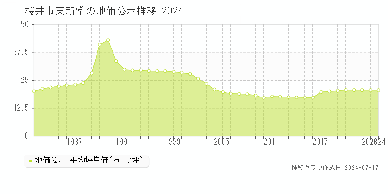 桜井市東新堂の地価公示推移グラフ 