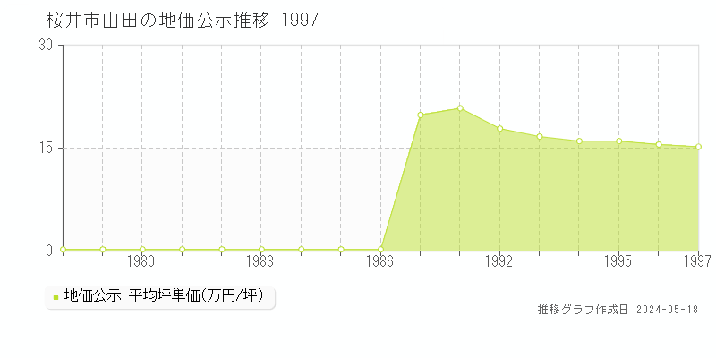 桜井市山田の地価公示推移グラフ 