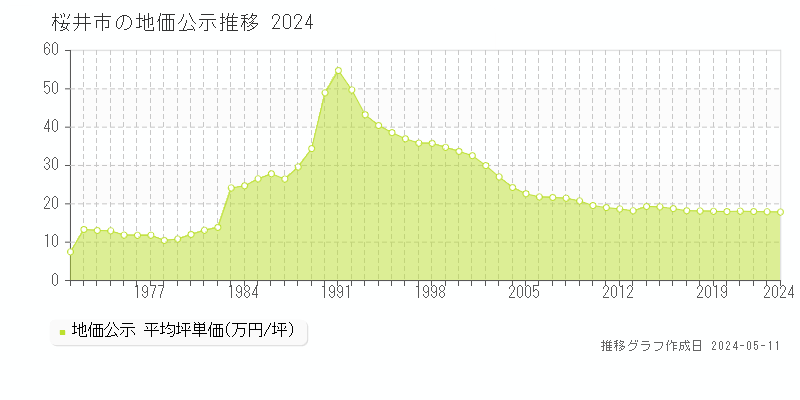 桜井市全域の地価公示推移グラフ 