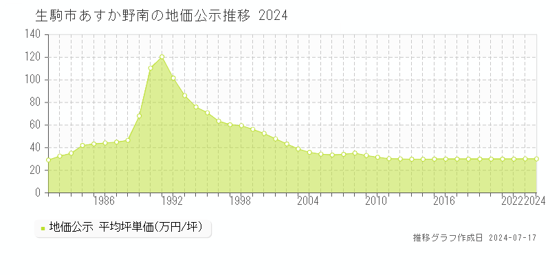 生駒市あすか野南の地価公示推移グラフ 