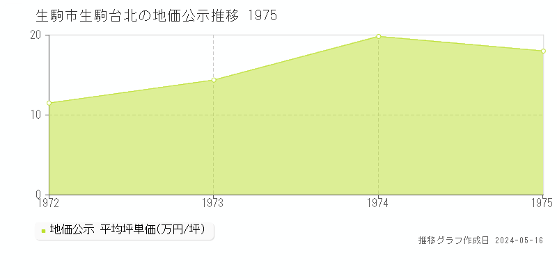 生駒市生駒台北の地価公示推移グラフ 