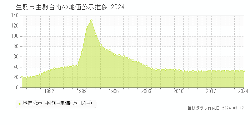 生駒市生駒台南の地価公示推移グラフ 
